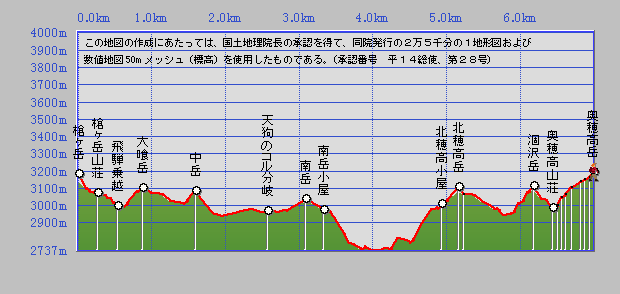 ルート断面図 穂高