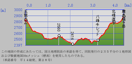 ルート断面図 鹿島槍ヶ岳